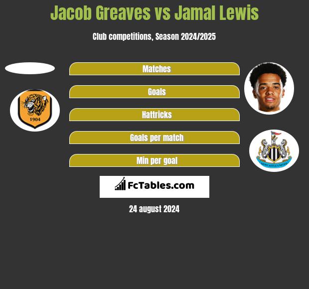 Jacob Greaves vs Jamal Lewis h2h player stats