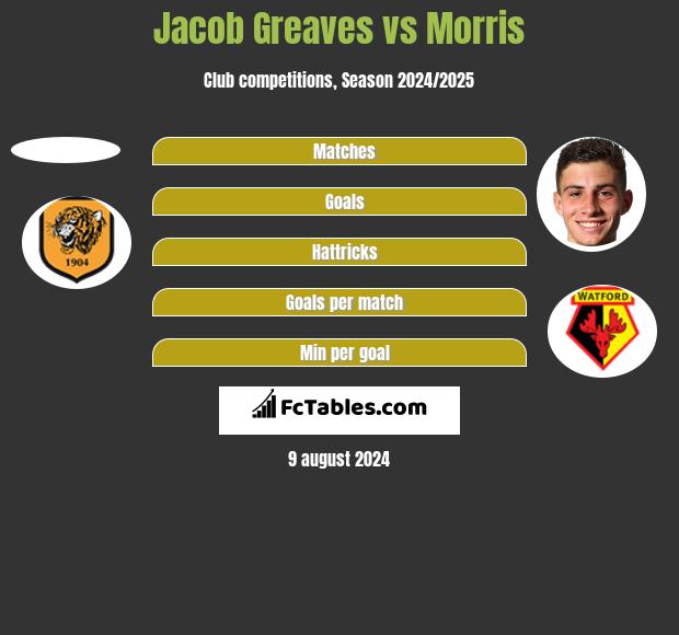 Jacob Greaves vs Morris h2h player stats