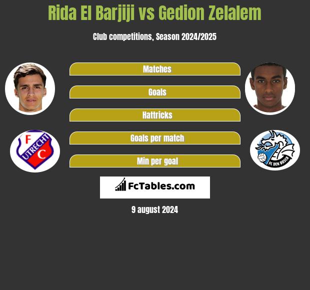 Rida El Barjiji vs Gedion Zelalem h2h player stats