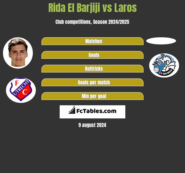 Rida El Barjiji vs Laros h2h player stats