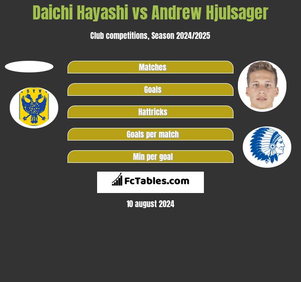 Daichi Hayashi vs Andrew Hjulsager h2h player stats