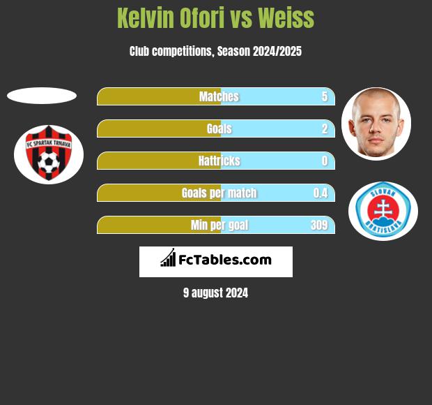 Kelvin Ofori vs Weiss h2h player stats