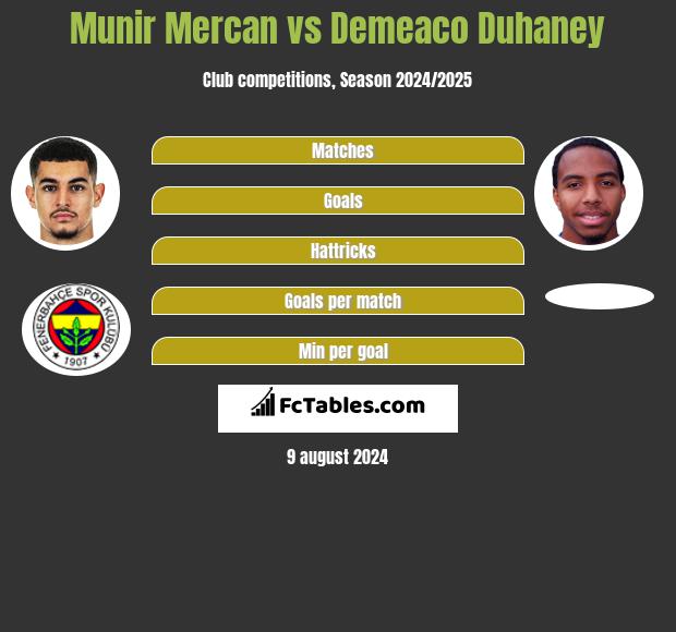 Munir Mercan vs Demeaco Duhaney h2h player stats