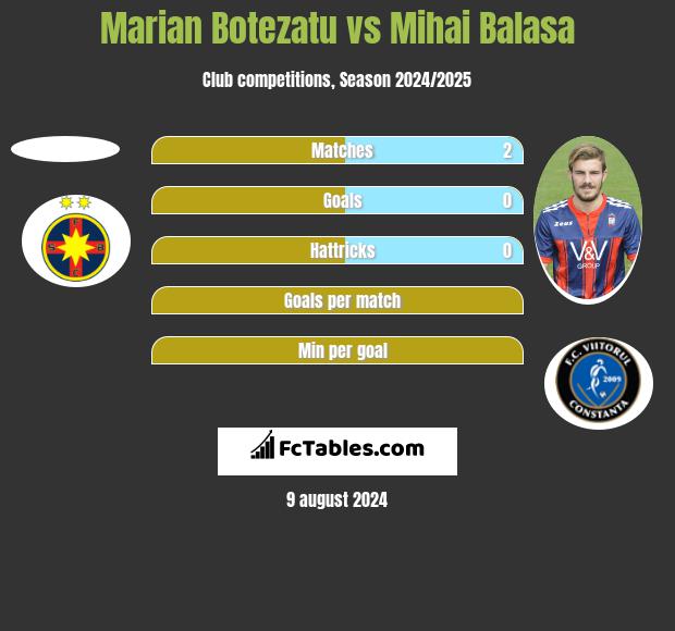 Marian Botezatu vs Mihai Balasa h2h player stats