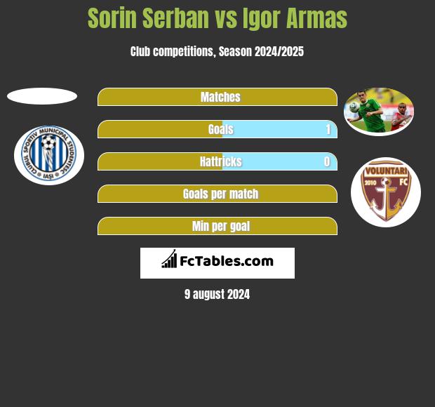 Sorin Serban vs Igor Armas h2h player stats