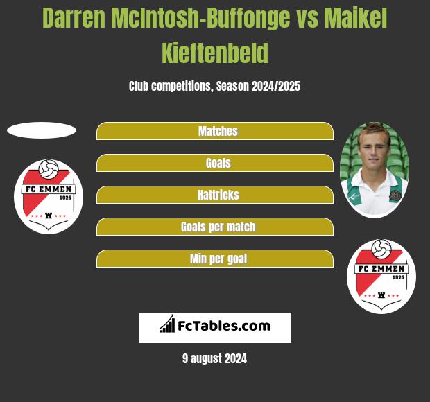 Darren McIntosh-Buffonge vs Maikel Kieftenbeld h2h player stats