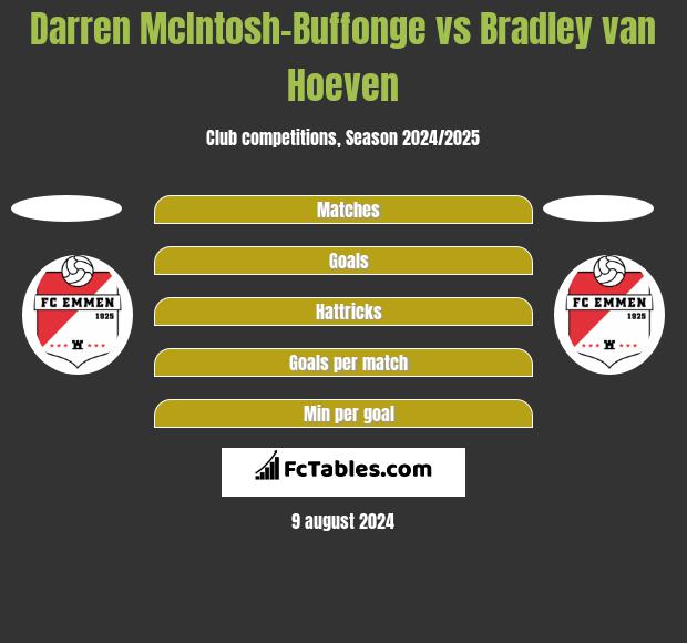 Darren McIntosh-Buffonge vs Bradley van Hoeven h2h player stats