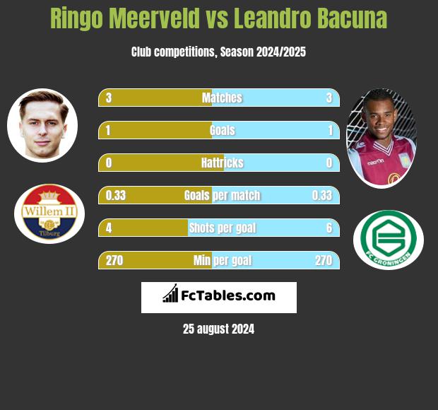 Ringo Meerveld vs Leandro Bacuna h2h player stats