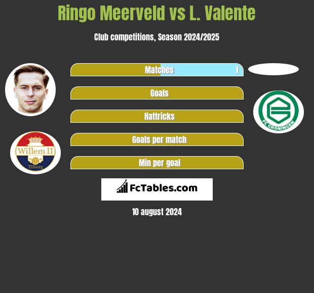 Ringo Meerveld vs L. Valente h2h player stats