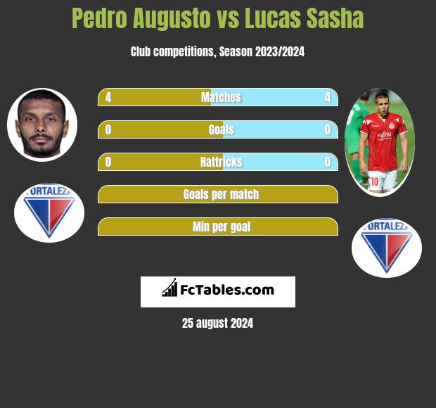 Pedro Augusto vs Lucas Sasha h2h player stats