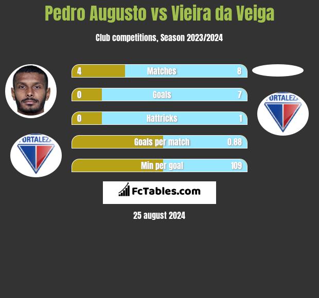 Pedro Augusto vs Vieira da Veiga h2h player stats