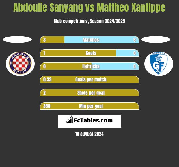 Abdoulie Sanyang vs Mattheo Xantippe h2h player stats