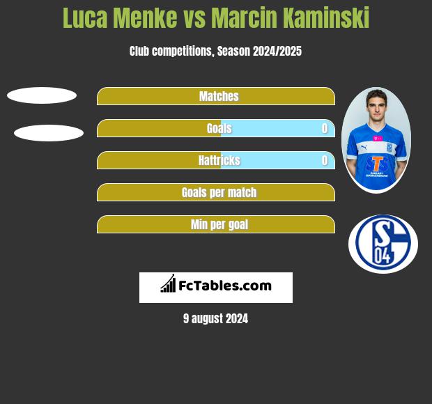 Luca Menke vs Marcin Kaminski h2h player stats