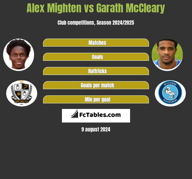 Alex Mighten vs Garath McCleary h2h player stats