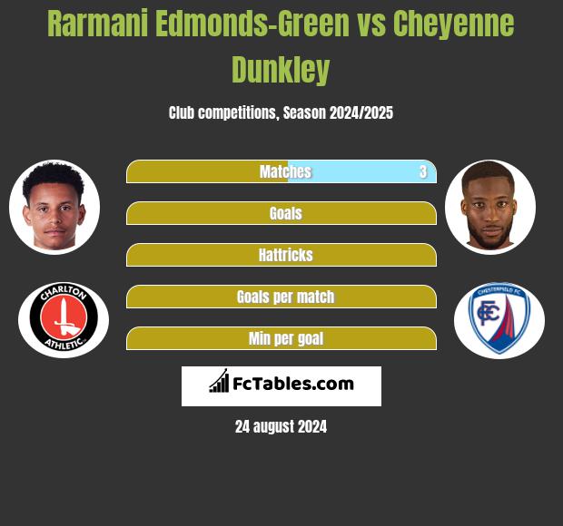 Rarmani Edmonds-Green vs Cheyenne Dunkley h2h player stats