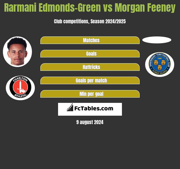 Rarmani Edmonds-Green vs Morgan Feeney h2h player stats