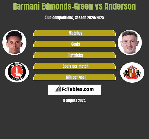 Rarmani Edmonds-Green vs Anderson h2h player stats