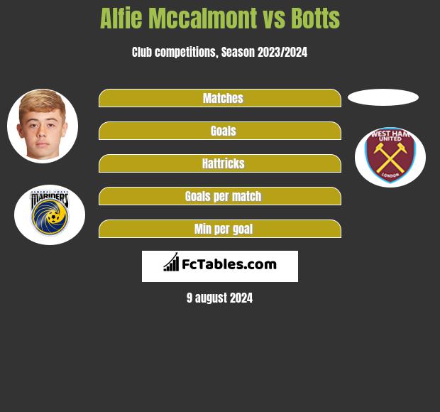 Alfie Mccalmont vs Botts h2h player stats