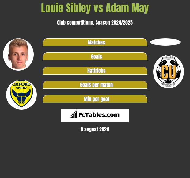 Louie Sibley vs Adam May h2h player stats