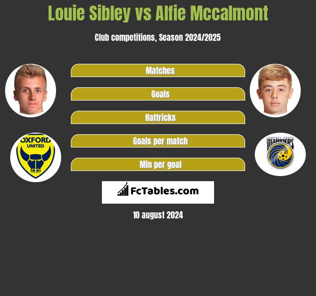 Louie Sibley vs Alfie Mccalmont h2h player stats