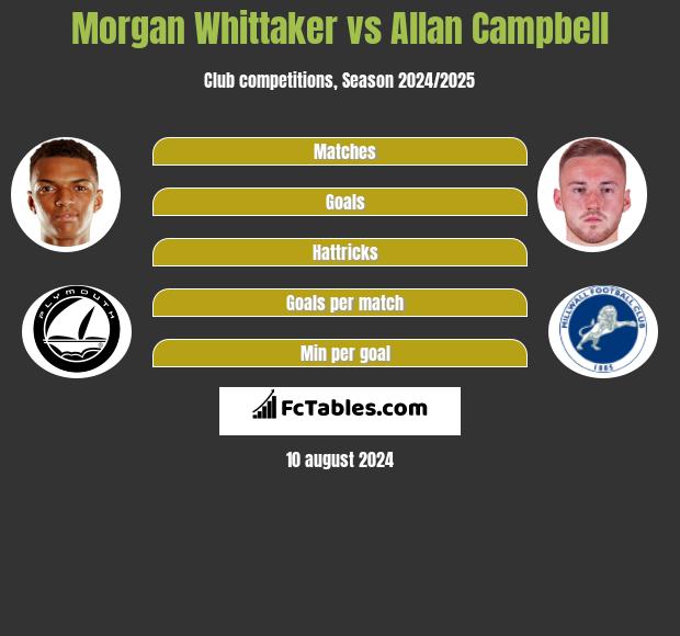 Morgan Whittaker vs Allan Campbell h2h player stats