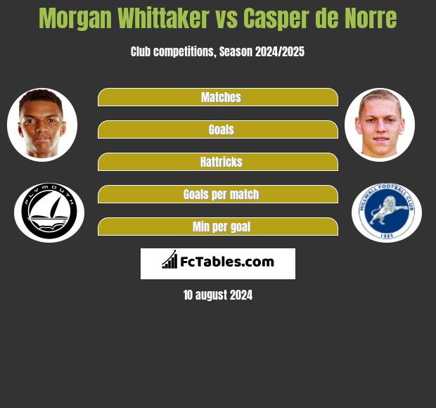 Morgan Whittaker vs Casper de Norre h2h player stats