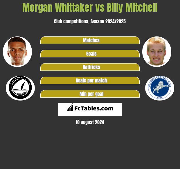 Morgan Whittaker vs Billy Mitchell h2h player stats