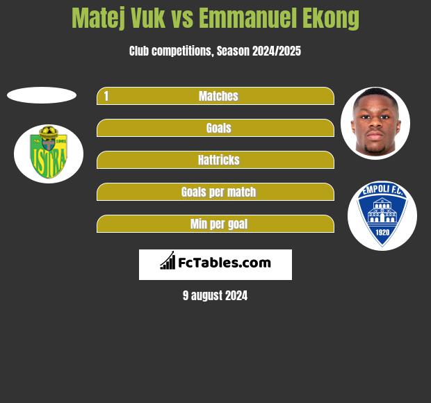 Matej Vuk vs Emmanuel Ekong h2h player stats