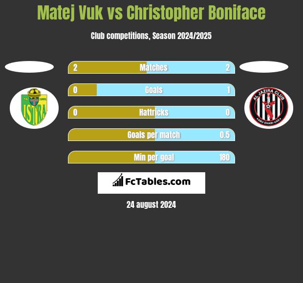 Matej Vuk vs Christopher Boniface h2h player stats