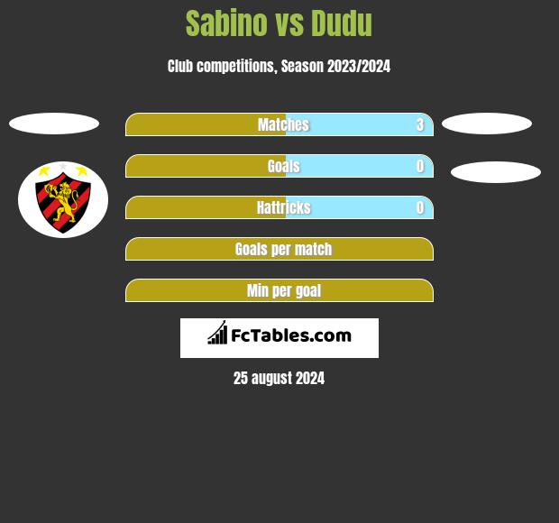 Sabino vs Dudu h2h player stats