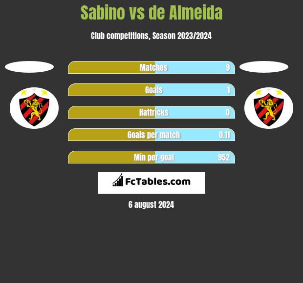 Sabino vs de Almeida h2h player stats