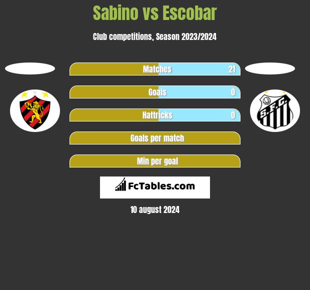 Sabino vs Escobar h2h player stats