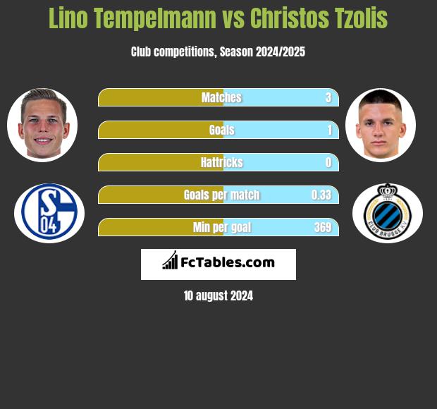 Lino Tempelmann vs Christos Tzolis h2h player stats