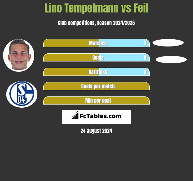 Lino Tempelmann vs Feil h2h player stats