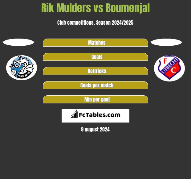 Rik Mulders vs Boumenjal h2h player stats