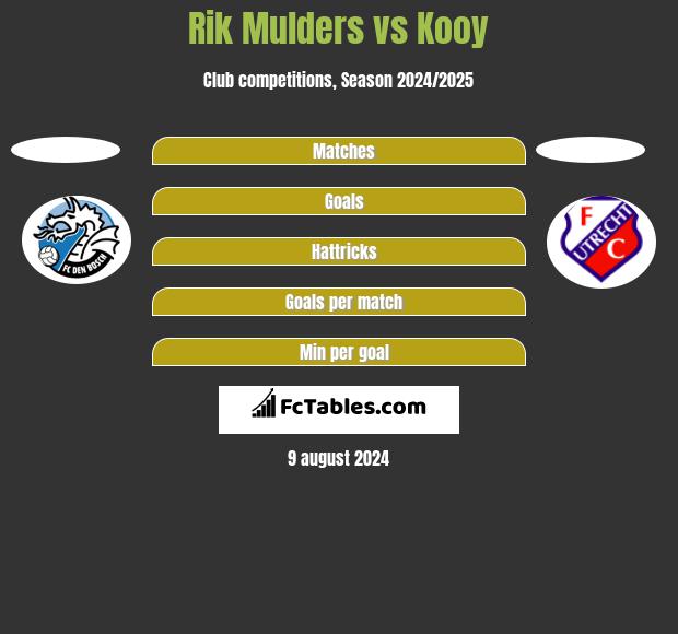 Rik Mulders vs Kooy h2h player stats