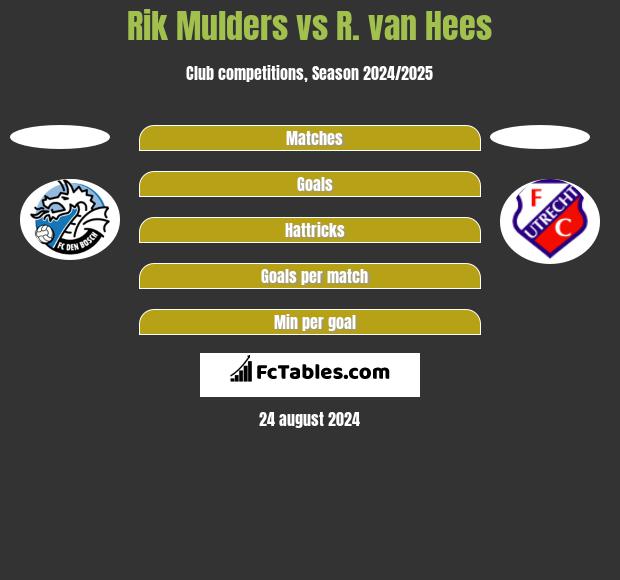 Rik Mulders vs R. van Hees h2h player stats