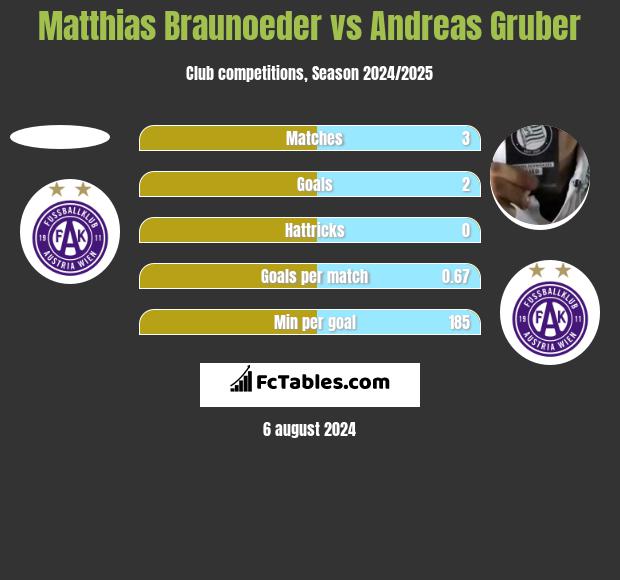 Matthias Braunoeder vs Andreas Gruber h2h player stats