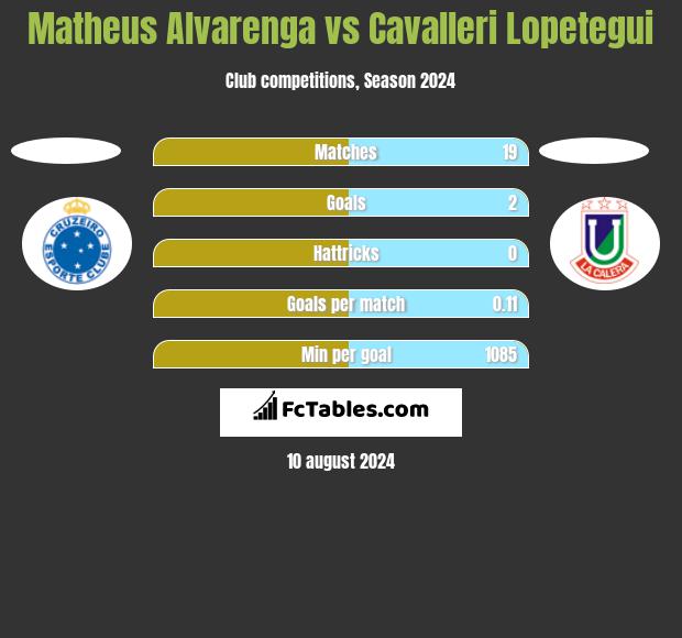 Matheus Alvarenga vs Cavalleri Lopetegui h2h player stats