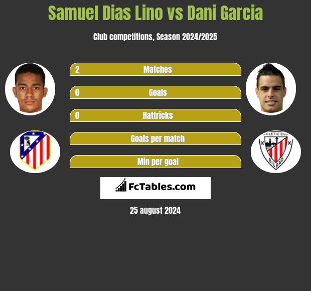 Samuel Dias Lino vs Dani Garcia h2h player stats