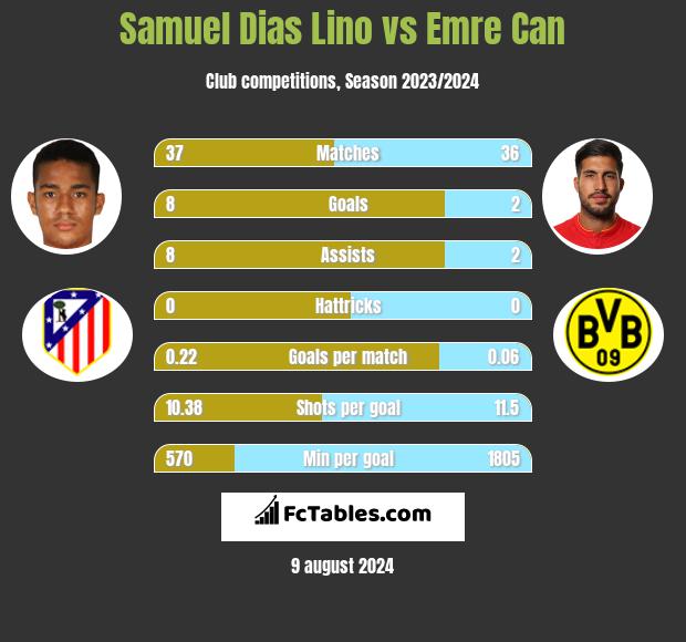 Samuel Dias Lino vs Emre Can h2h player stats