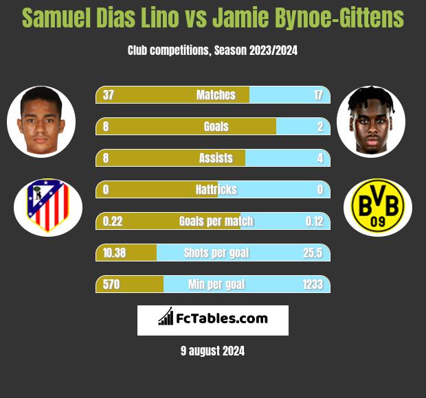 Samuel Dias Lino vs Jamie Bynoe-Gittens h2h player stats