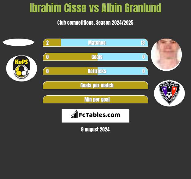 Ibrahim Cisse vs Albin Granlund h2h player stats