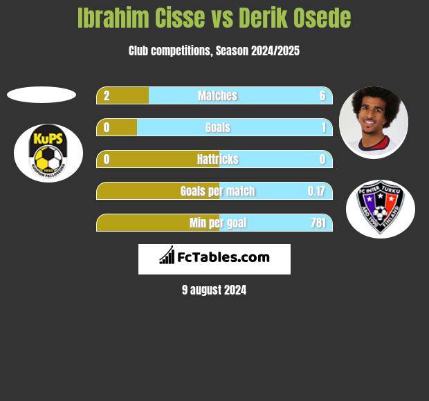 Ibrahim Cisse vs Derik Osede h2h player stats