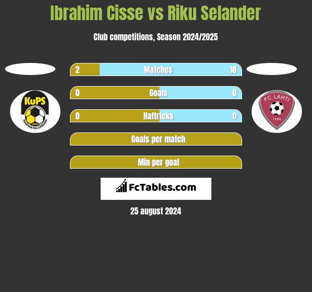 Ibrahim Cisse vs Riku Selander h2h player stats