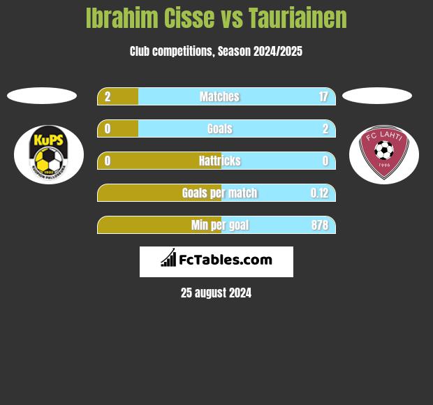 Ibrahim Cisse vs Tauriainen h2h player stats