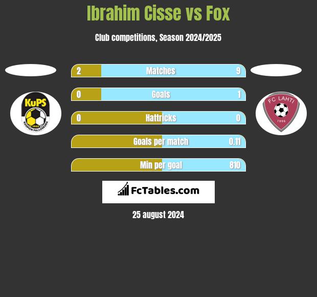 Ibrahim Cisse vs Fox h2h player stats