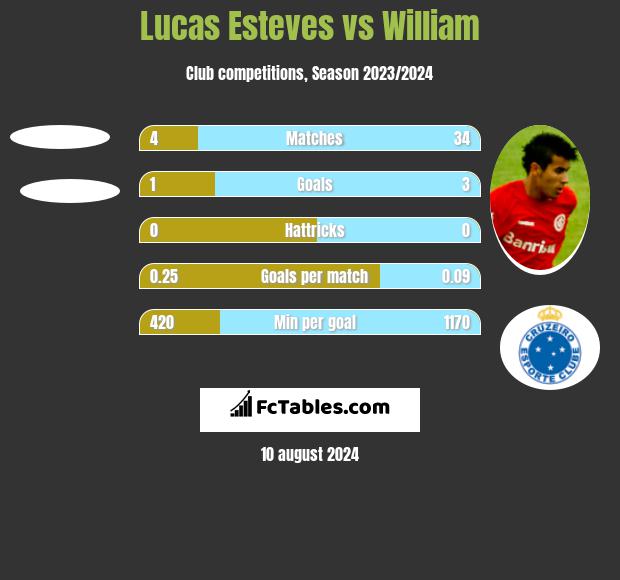 Lucas Esteves vs William h2h player stats