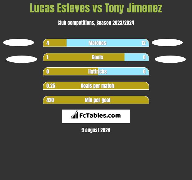 Lucas Esteves vs Tony Jimenez h2h player stats