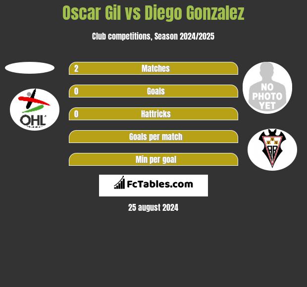 Oscar Gil vs Diego Gonzalez h2h player stats